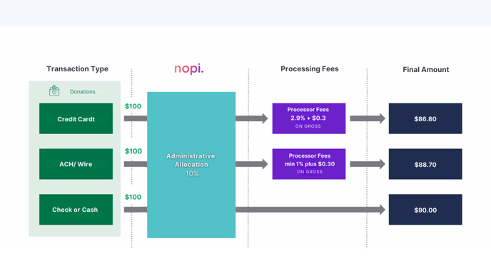 NOPI Onboarding